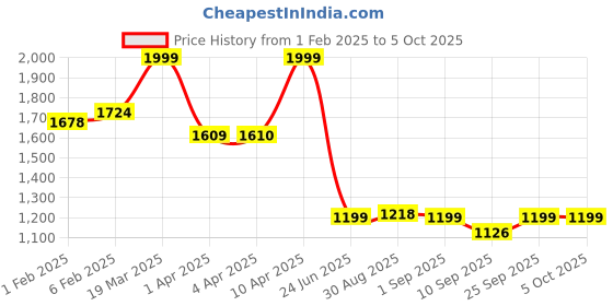 myntra.com CLOG LONDON Textured Embellished Open Toe Comfort Heels clog london Price History Graph from 1 Feb 2025 to 5 Oct 2025