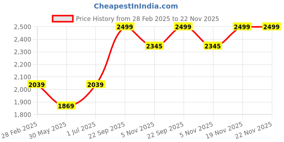myntra.com CLOG LONDON Textured Heeled Mid-Top Winter Boots clog london Price History Graph from 28 Feb 2025 to 22 Nov 2025