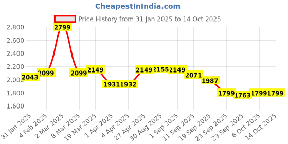myntra.com CLOG LONDON Textured Kitten Pumps clog london Price History Graph from 31 Jan 2025 to 14 Oct 2025