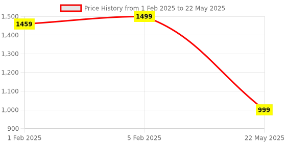 myntra.com CLOG LONDON Textured One Toe Block Heels clog london Price History Graph from 1 Feb 2025 to 22 May 2025