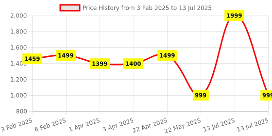myntra.com CLOG LONDON Textured One Toe Block Heels clog london Price History Graph from 3 Feb 2025 to 13 Jul 2025