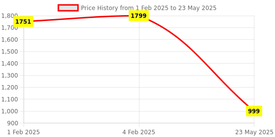 myntra.com CLOG LONDON Textured Open Block Heels clog london Price History Graph from 1 Feb 2025 to 23 May 2025