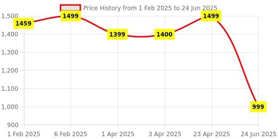 myntra.com CLOG LONDON Textured Open Toe Block Heels clog london Price History Graph from 1 Feb 2025 to 24 Jun 2025