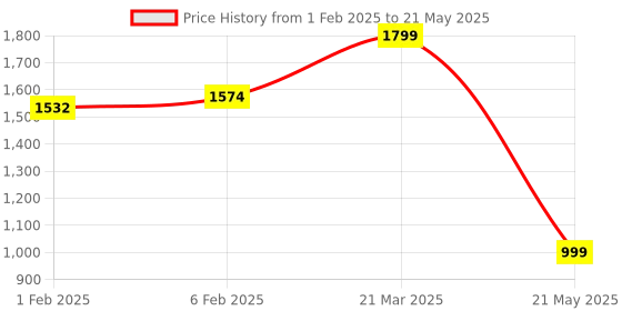 myntra.com CLOG LONDON Textured Open Toe Block Heels clog london Price History Graph from 1 Feb 2025 to 21 May 2025