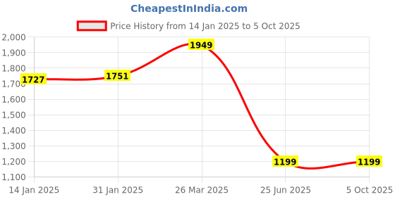 myntra.com CLOG LONDON Textured Open Toe Block Heels clog london Price History Graph from 14 Jan 2025 to 5 Oct 2025