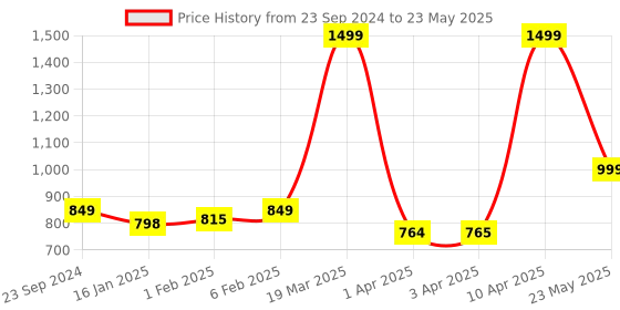 myntra.com CLOG LONDON Textured Open Toe Block Heels With Laser Cuts clog london Price History Graph from 23 Sep 2024 to 23 May 2025