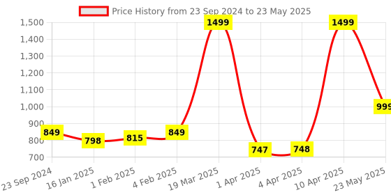 myntra.com CLOG LONDON Textured Open Toe Block Heels With Laser Cuts clog london Price History Graph from 23 Sep 2024 to 23 May 2025
