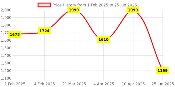 myntra.com CLOG LONDON Textured Open Toe Flatform Heels With Laser Cuts clog london Price History Graph from 1 Feb 2025 to 25 Jun 2025