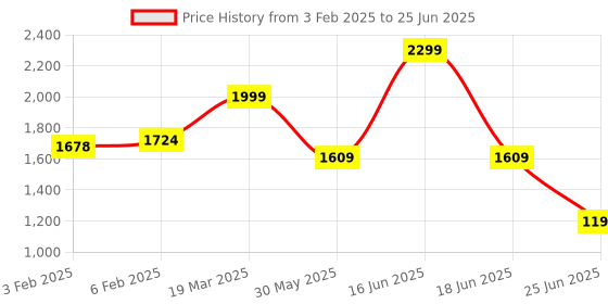 myntra.com CLOG LONDON Textured Open Toe Flats clog london Price History Graph from 3 Feb 2025 to 25 Jun 2025