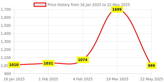 myntra.com CLOG LONDON Textured Open Toe Kitten Heels clog london Price History Graph from 16 Jan 2025 to 22 May 2025