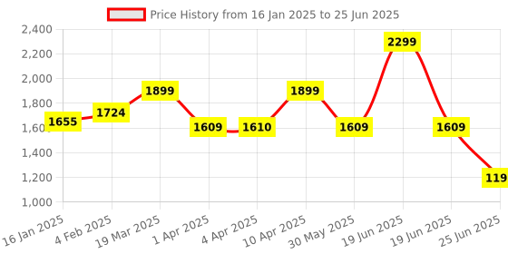 myntra.com CLOG LONDON Textured Open Toe Platform Heels clog london Price History Graph from 16 Jan 2025 to 25 Jun 2025