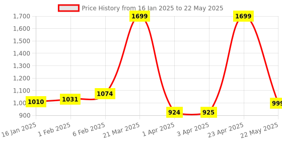 myntra.com CLOG LONDON Textured Open Toe Slim Heels clog london Price History Graph from 16 Jan 2025 to 22 May 2025