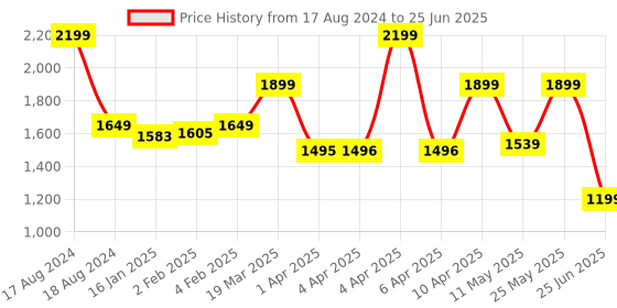myntra.com CLOG LONDON Textured Open Toe Wedges With Backstrap clog london Price History Graph from 17 Aug 2024 to 25 Jun 2025