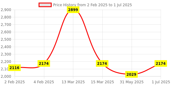 myntra.com CLOG LONDON Textured Pointed Toe Kitten Heeled Pumps clog london Price History Graph from 2 Feb 2025 to 1 Jul 2025