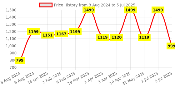 myntra.com CLOG LONDON Textured Square Toe Block Heels clog london Price History Graph from 3 Aug 2024 to 5 Jul 2025