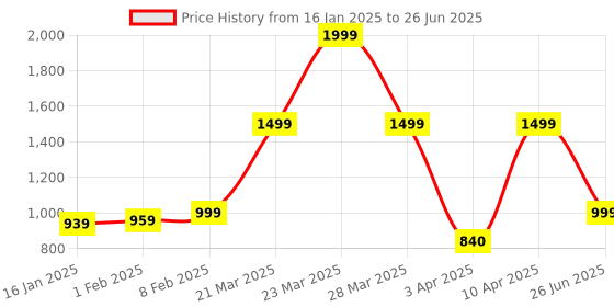 myntra.com CLOG LONDON Textured Square Toe Wedge Heels clog london Price History Graph from 16 Jan 2025 to 26 Jun 2025
