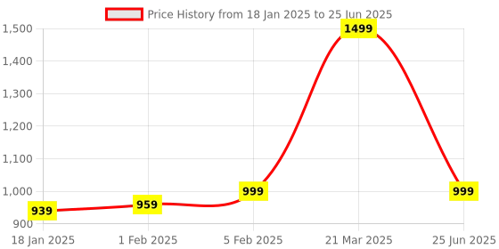 myntra.com CLOG LONDON Textured Square Toe Wedge Heels clog london Price History Graph from 18 Jan 2025 to 25 Jun 2025