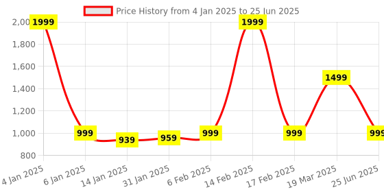 myntra.com CLOG LONDON Textured Square Toe Wedge Heels clog london Price History Graph from 4 Jan 2025 to 25 Jun 2025