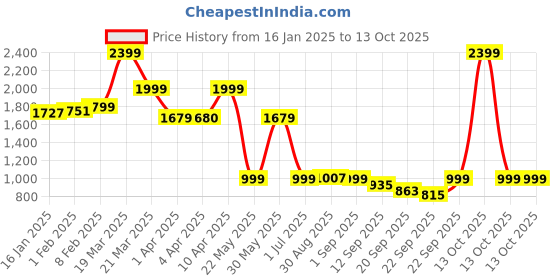 myntra.com CLOG LONDON Textured Stiletto Heels clog london Price History Graph from 16 Jan 2025 to 12 Oct 2025