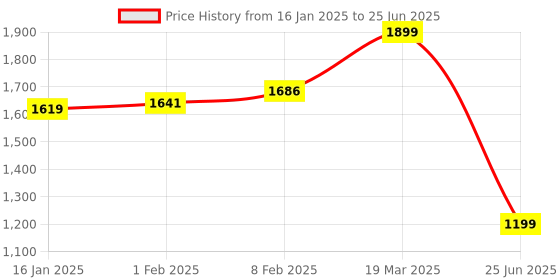 myntra.com CLOG LONDON Textured Wedge Heels With Buckles clog london Price History Graph from 16 Jan 2025 to 25 Jun 2025