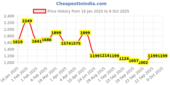 myntra.com CLOG LONDON Textured Wedge Heels With Buckles clog london Price History Graph from 16 Jan 2025 to 8 Oct 2025