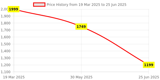 myntra.com CLOG LONDON Textured Wedge Sandals clog london Price History Graph from 19 Mar 2025 to 25 Jun 2025