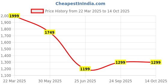 myntra.com CLOG LONDON Textured Wedge Sandals clog london Price History Graph from 22 Mar 2025 to 13 Oct 2025