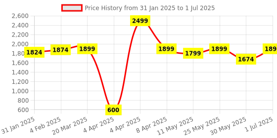 myntra.com CLOG LONDON Wedge Gladiators with Bows clog london Price History Graph from 31 Jan 2025 to 1 Jul 2025