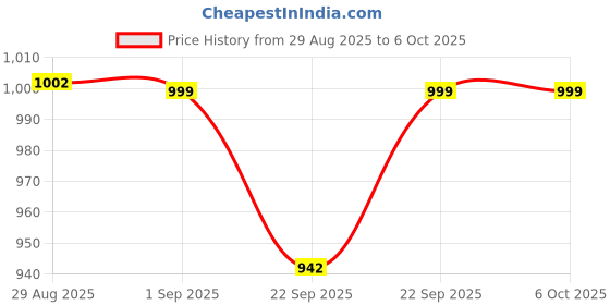 myntra.com CLOG LONDON Wedge Heel Open Back Sandals clog london Price History Graph from 29 Aug 2025 to 5 Oct 2025
