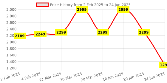 myntra.com CLOG LONDON Wedge Pumps clog london Price History Graph from 2 Feb 2025 to 24 Jun 2025