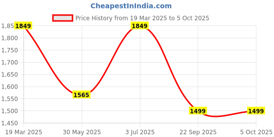 myntra.com CLOG LONDON Wedge Sandals clog london Price History Graph from 19 Mar 2025 to 4 Oct 2025
