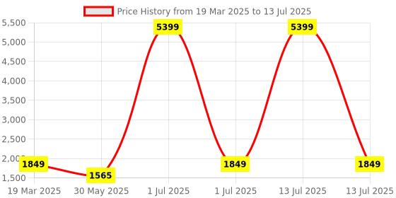 myntra.com CLOG LONDON Wedge Sandals clog london Price History Graph from 19 Mar 2025 to 13 Jul 2025