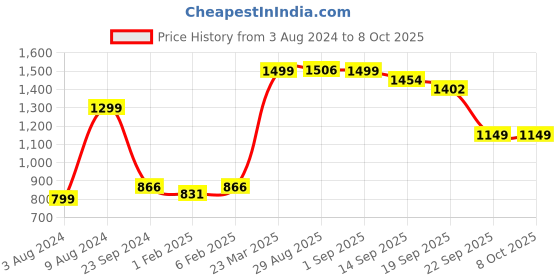 myntra.com CLOG LONDON Wedge Sandals Heels clog london Price History Graph from 3 Aug 2024 to 8 Oct 2025