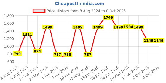 myntra.com CLOG LONDON Wedge Sandals Heels clog london Price History Graph from 3 Aug 2024 to 7 Oct 2025