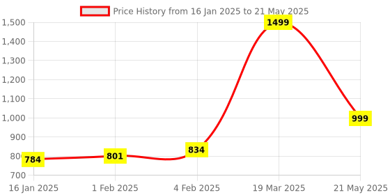 myntra.com CLOG LONDON White & Blue Printed Block Heels clog london Price History Graph from 16 Jan 2025 to 21 May 2025