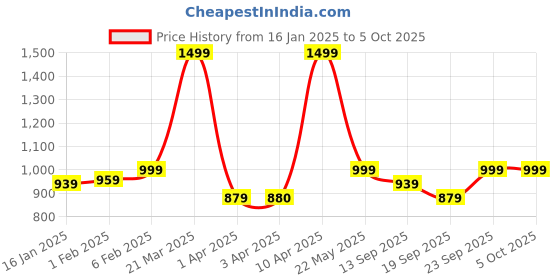 myntra.com CLOG LONDON White Embellished Block Heels clog london Price History Graph from 16 Jan 2025 to 5 Oct 2025