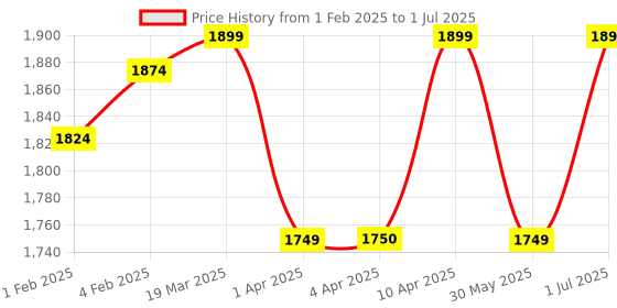 myntra.com CLOG LONDON Women Block  Heel with Buckles clog london Price History Graph from 1 Feb 2025 to 1 Jul 2025