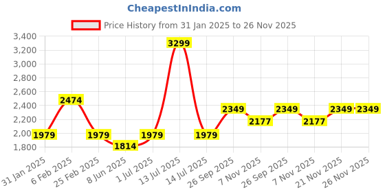 myntra.com CLOG LONDON Women Block-Heeled Chelsea Boots clog london Price History Graph from 31 Jan 2025 to 26 Nov 2025