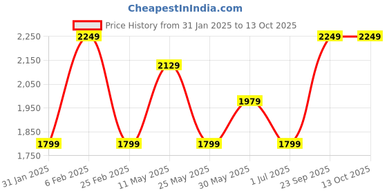 myntra.com CLOG LONDON Women Block-Heeled Regular Boots clog london Price History Graph from 31 Jan 2025 to 12 Oct 2025