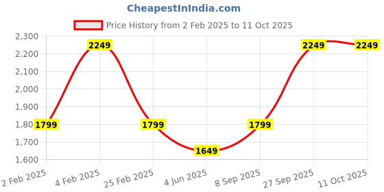 myntra.com CLOG LONDON Women Block-Heeled Regular Boots clog london Price History Graph from 2 Feb 2025 to 10 Oct 2025
