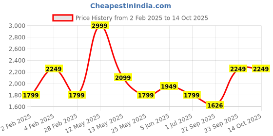 myntra.com CLOG LONDON Women Block-Heeled Regular Boots clog london Price History Graph from 2 Feb 2025 to 14 Oct 2025