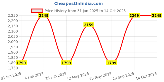 myntra.com CLOG LONDON Women Block-Heeled Regular Boots clog london Price History Graph from 31 Jan 2025 to 14 Oct 2025