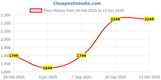 myntra.com CLOG LONDON Women Block Heeled Regular Boots clog london Price History Graph from 28 Feb 2025 to 12 Oct 2025