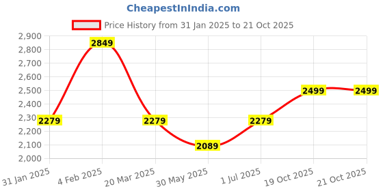 myntra.com CLOG LONDON Women Block-heeled Slouchy Boots clog london Price History Graph from 31 Jan 2025 to 20 Oct 2025