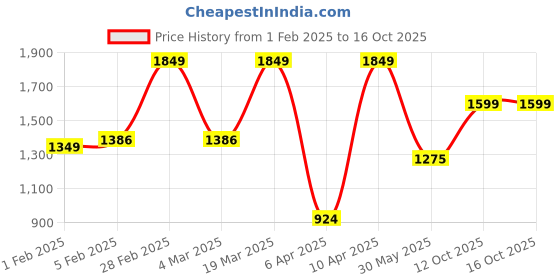 myntra.com CLOG LONDON Women Block Mules Heels clog london Price History Graph from 1 Feb 2025 to 16 Oct 2025