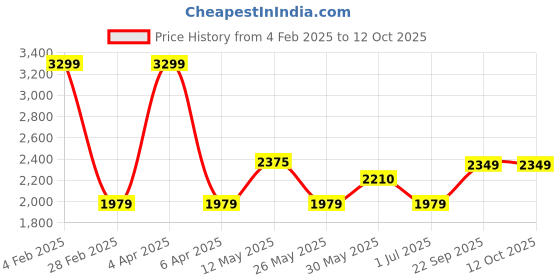 myntra.com CLOG LONDON Women Casual Block-Heeled Regular Boots clog london Price History Graph from 4 Feb 2025 to 12 Oct 2025