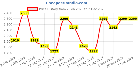 myntra.com CLOG LONDON Women Casual Block-Heeled Winter Boots clog london Price History Graph from 2 Feb 2025 to 1 Dec 2025