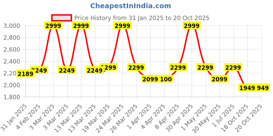 myntra.com CLOG LONDON Women Casual Wedge Sandals clog london Price History Graph from 31 Jan 2025 to 20 Oct 2025
