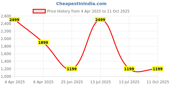 myntra.com CLOG LONDON Women Colourblocked Block Sandals clog london Price History Graph from 4 Apr 2025 to 10 Oct 2025