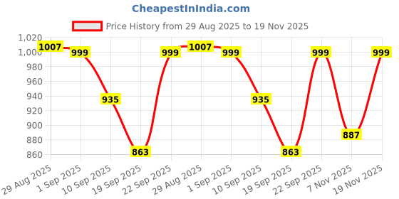 myntra.com CLOG LONDON Women Colourblocked Block Sandals clog london Price History Graph from 29 Aug 2025 to 19 Nov 2025